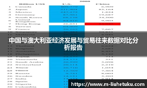 中国与澳大利亚经济发展与贸易往来数据对比分析报告